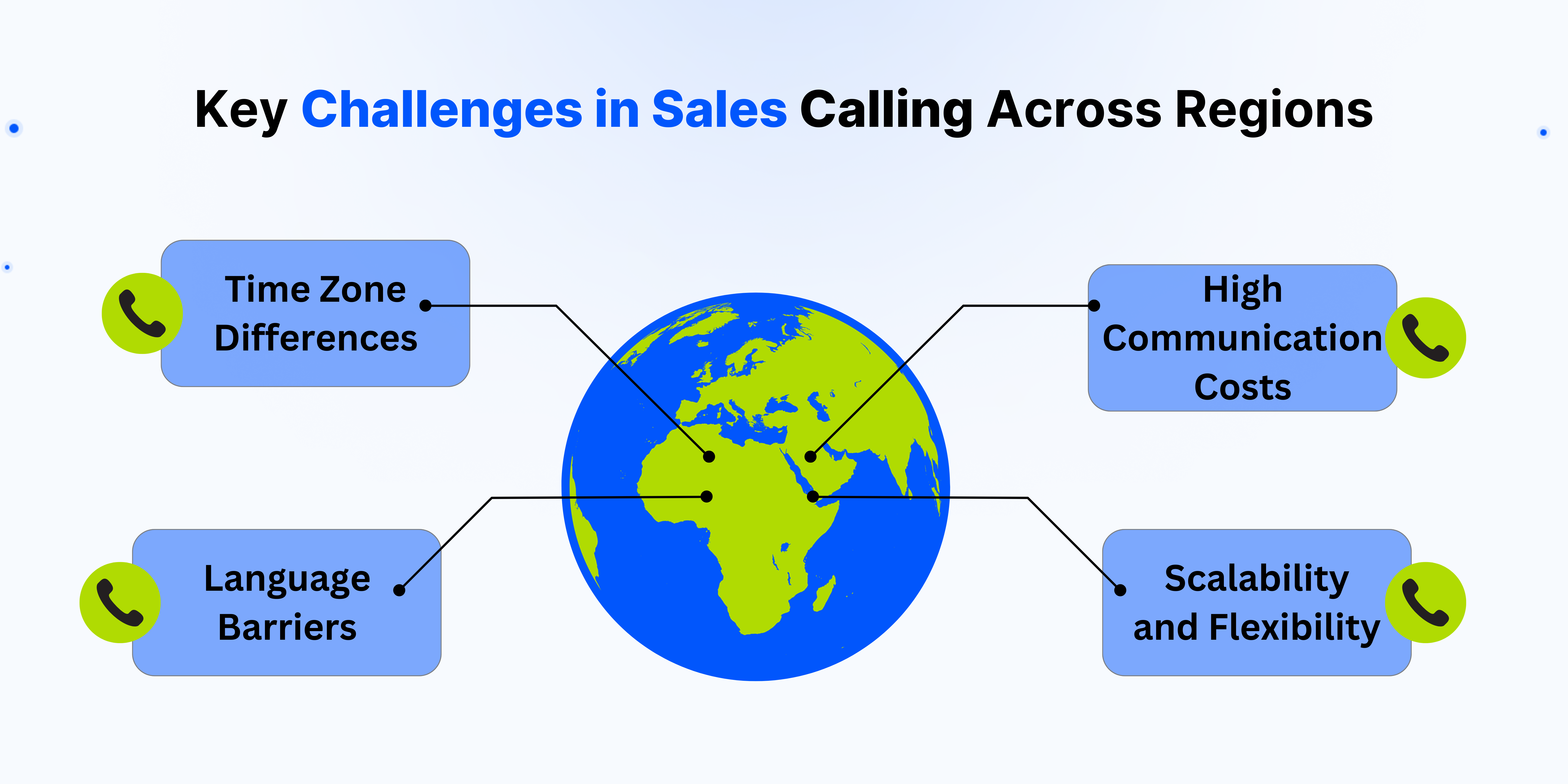 Sales calling Across Regions