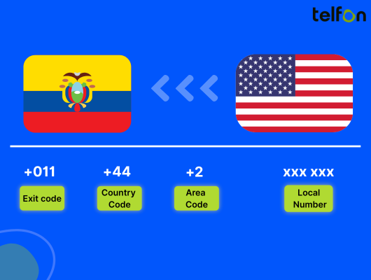 call ecuador from usa